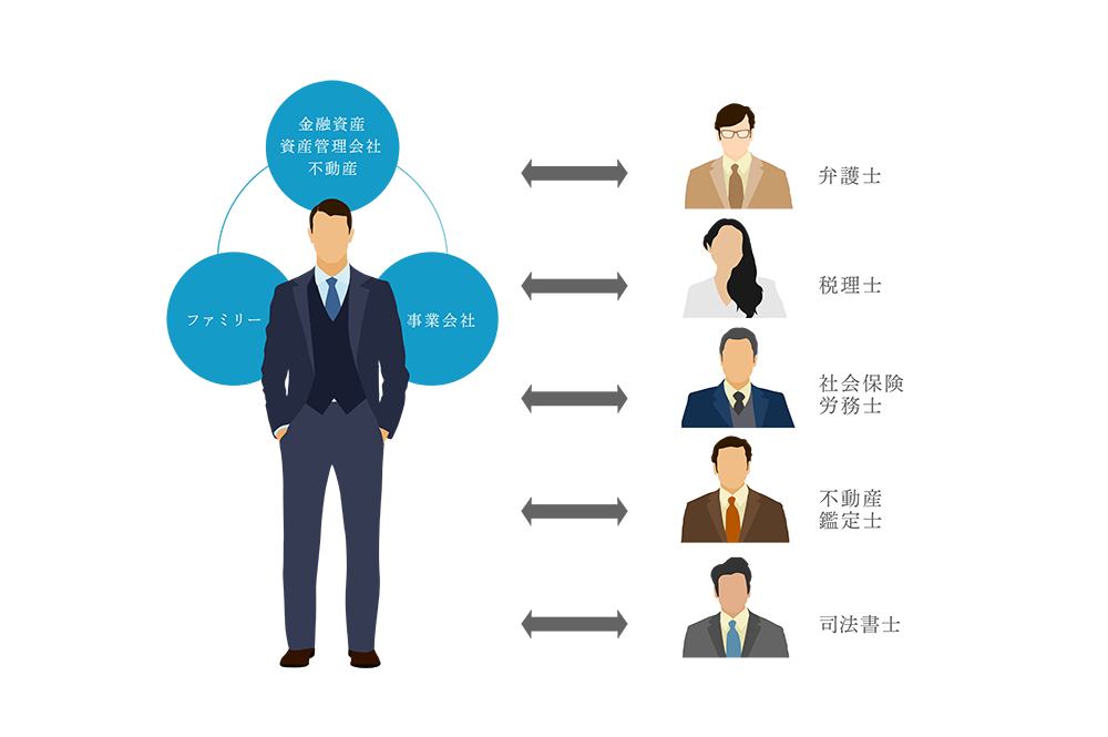 金融資産・不動産・資産管理会社