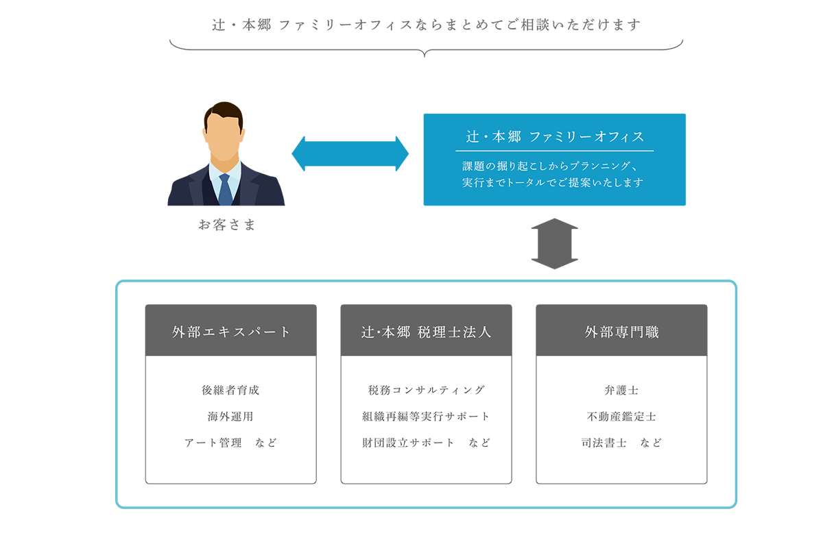 ファミリー・事業会社