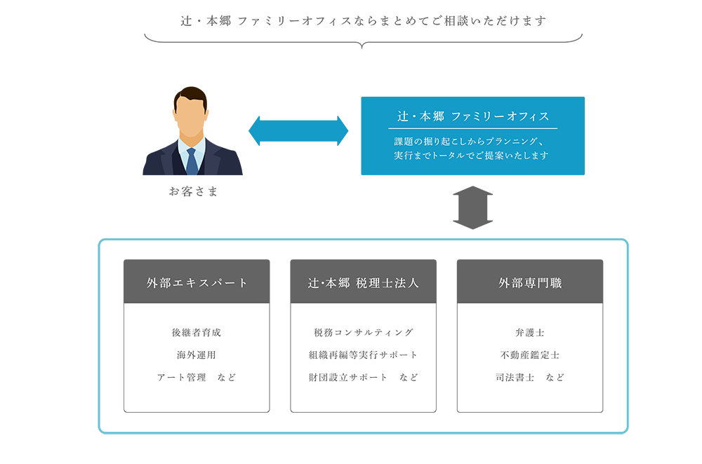 ファミリー・事業会社